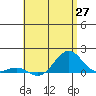 Pearl Harbor Entrance tide chart for Tuesday, May 27, 2025