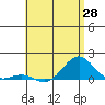 Pearl Harbor Entrance tide chart for Wednesday, May 28, 2025
