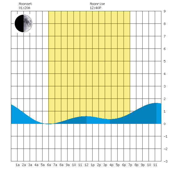 Pearl Harbor Entrance tide chart for Sunday, May 4, 2025