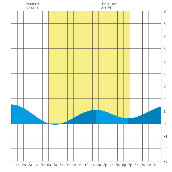 Pearl Harbor Entrance tide chart for Tuesday, May 6, 2025