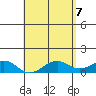 Pearl Harbor Entrance tide chart for Wednesday, May 7, 2025