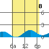 Pearl Harbor Entrance tide chart for Thursday, May 8, 2025