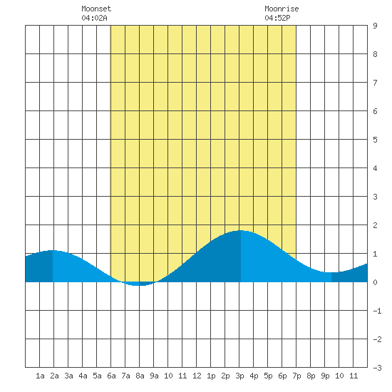 Pearl Harbor Entrance tide chart for Friday, May 9, 2025
