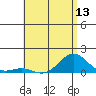 Pearl Harbor Entrance tide chart for Friday, June 13, 2025