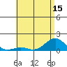 Pearl Harbor Entrance tide chart for Sunday, June 15, 2025