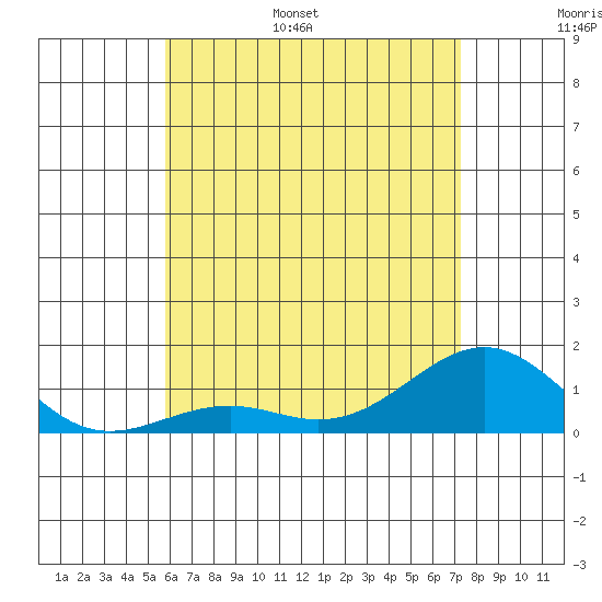 Pearl Harbor Entrance tide chart for Monday, June 16, 2025