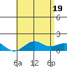 Pearl Harbor Entrance tide chart for Thursday, June 19, 2025