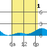 Pearl Harbor Entrance tide chart for Sunday, June 1, 2025