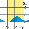 Pearl Harbor Entrance tide chart for Saturday, June 21, 2025