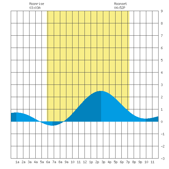 Pearl Harbor Entrance tide chart for Sunday, June 22, 2025
