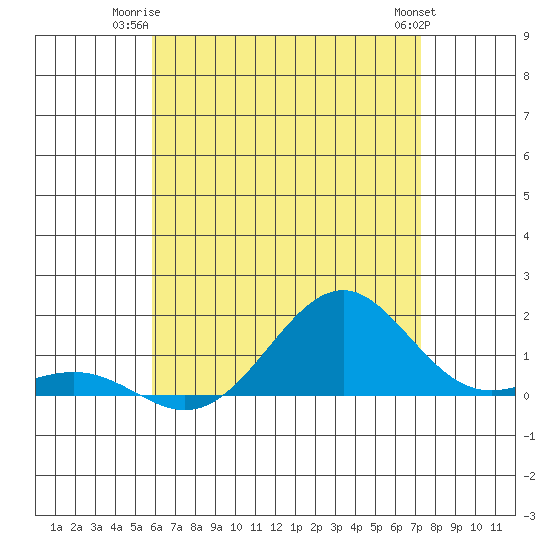 Pearl Harbor Entrance tide chart for Monday, June 23, 2025