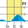 Pearl Harbor Entrance tide chart for Monday, June 23, 2025