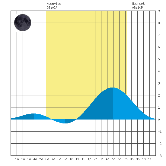 Pearl Harbor Entrance tide chart for Wednesday, June 25, 2025