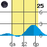 Pearl Harbor Entrance tide chart for Wednesday, June 25, 2025
