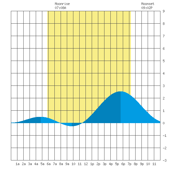 Pearl Harbor Entrance tide chart for Thursday, June 26, 2025