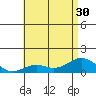 Pearl Harbor Entrance tide chart for Monday, June 30, 2025