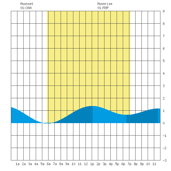 Pearl Harbor Entrance tide chart for Wednesday, June 4, 2025