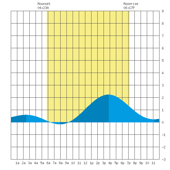 Pearl Harbor Entrance tide chart for Monday, June 9, 2025