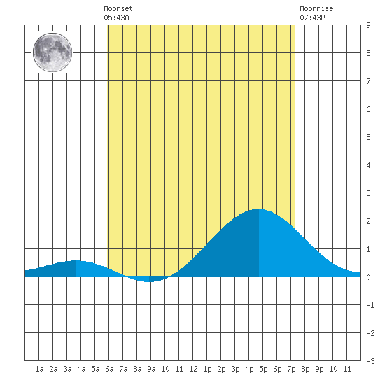 Pearl Harbor Entrance tide chart for Thursday, July 10, 2025