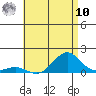 Pearl Harbor Entrance tide chart for Thursday, July 10, 2025