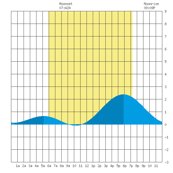 Pearl Harbor Entrance tide chart for Saturday, July 12, 2025