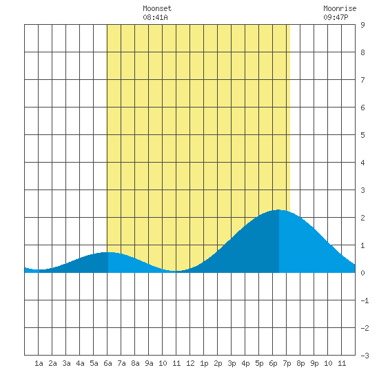 Pearl Harbor Entrance tide chart for Sunday, July 13, 2025