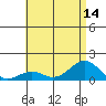 Pearl Harbor Entrance tide chart for Monday, July 14, 2025