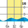 Pearl Harbor Entrance tide chart for Wednesday, July 16, 2025