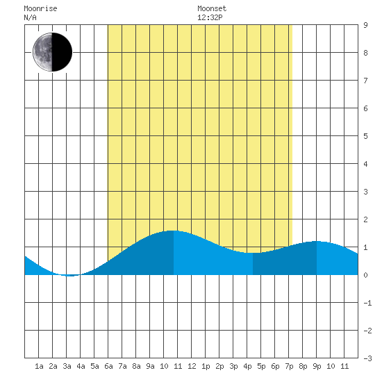 Pearl Harbor Entrance tide chart for Thursday, July 17, 2025
