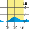 Pearl Harbor Entrance tide chart for Friday, July 18, 2025
