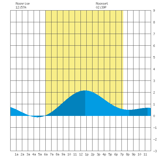 Pearl Harbor Entrance tide chart for Saturday, July 19, 2025