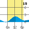 Pearl Harbor Entrance tide chart for Saturday, July 19, 2025