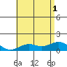 Pearl Harbor Entrance tide chart for Tuesday, July 1, 2025