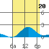 Pearl Harbor Entrance tide chart for Sunday, July 20, 2025