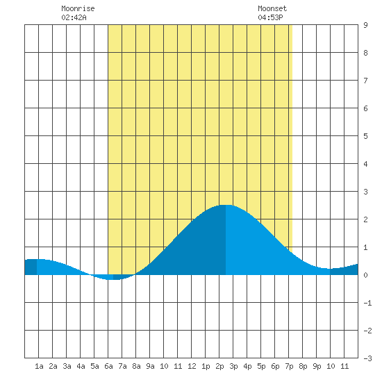 Pearl Harbor Entrance tide chart for Monday, July 21, 2025