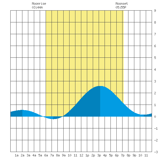 Pearl Harbor Entrance tide chart for Tuesday, July 22, 2025