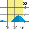 Pearl Harbor Entrance tide chart for Tuesday, July 22, 2025