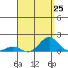 Pearl Harbor Entrance tide chart for Friday, July 25, 2025