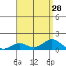 Pearl Harbor Entrance tide chart for Monday, July 28, 2025