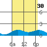 Pearl Harbor Entrance tide chart for Wednesday, July 30, 2025