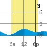 Pearl Harbor Entrance tide chart for Thursday, July 3, 2025