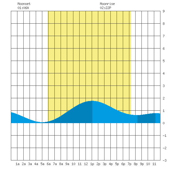 Pearl Harbor Entrance tide chart for Friday, July 4, 2025