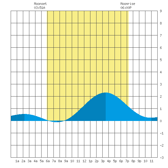 Pearl Harbor Entrance tide chart for Tuesday, July 8, 2025