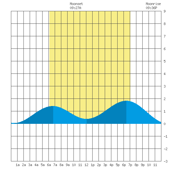 Pearl Harbor Entrance tide chart for Tuesday, August 12, 2025