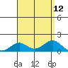 Pearl Harbor Entrance tide chart for Tuesday, August 12, 2025