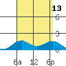 Pearl Harbor Entrance tide chart for Wednesday, August 13, 2025