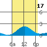 Pearl Harbor Entrance tide chart for Sunday, August 17, 2025