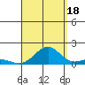 Pearl Harbor Entrance tide chart for Monday, August 18, 2025