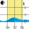 Pearl Harbor Entrance tide chart for Friday, August 1, 2025