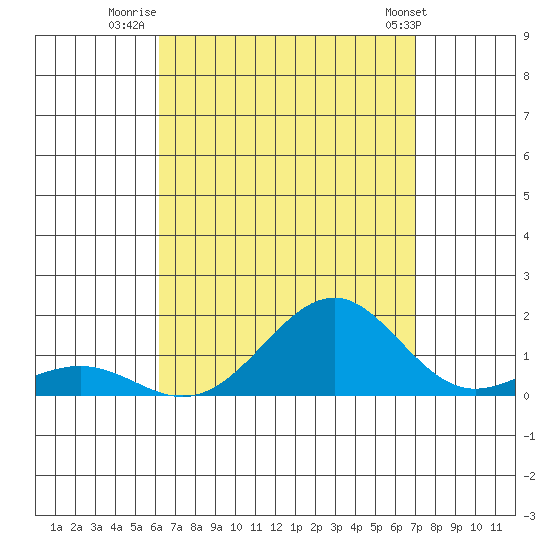Pearl Harbor Entrance tide chart for Wednesday, August 20, 2025